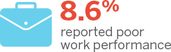 8.6% - reported poor work performance