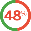 48% - Nasal Congestion