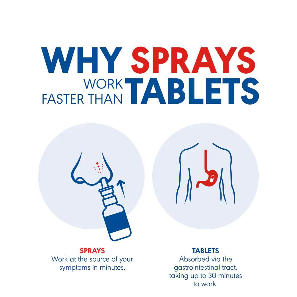 Why Sprays Work Faster than Tablets