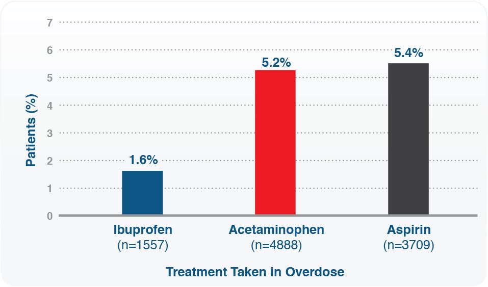 Bar chart showing patients experiencing prolonged