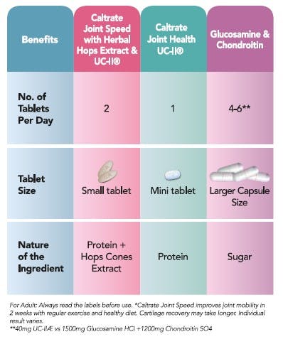 NEW! CALTRATE JOINT SPEED WITH HERBAL HOPS EXTRACT & UC-II® COLLAGEN