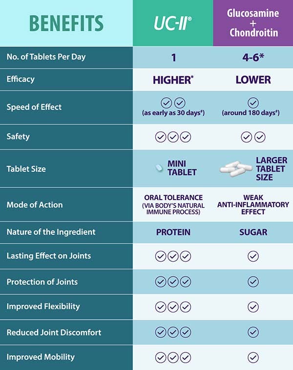 Caltrate JOINT HEALTH UC-II Collagen | Caltrate Singapore