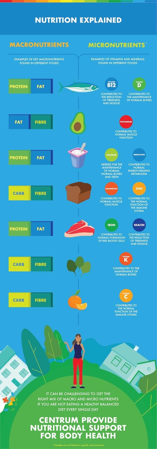 Infographic about nutrition