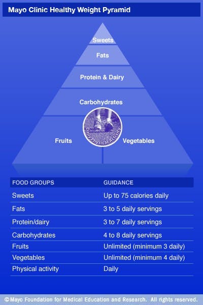 Illustration of Mayo Clinic Healthy Weight Pyramid