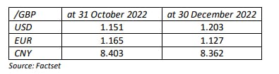 Spot rates for the three most important currencies for Group revenue is below