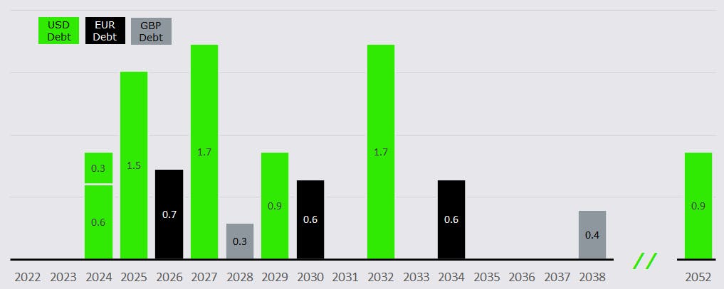 Haleon bond debt maturity profile in GBP billions