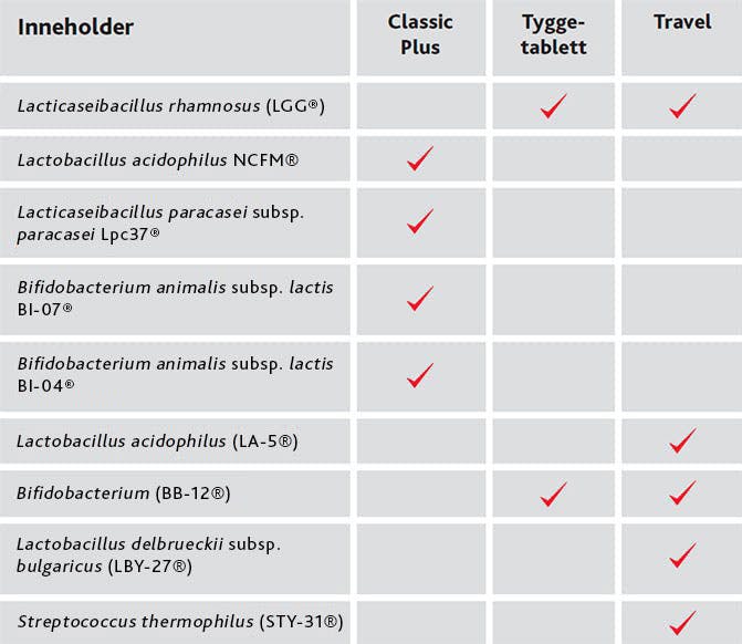 Tabell som viser hvilke Idoform-produkter som inneholder hvilke stammer av melkesyrebakterier
