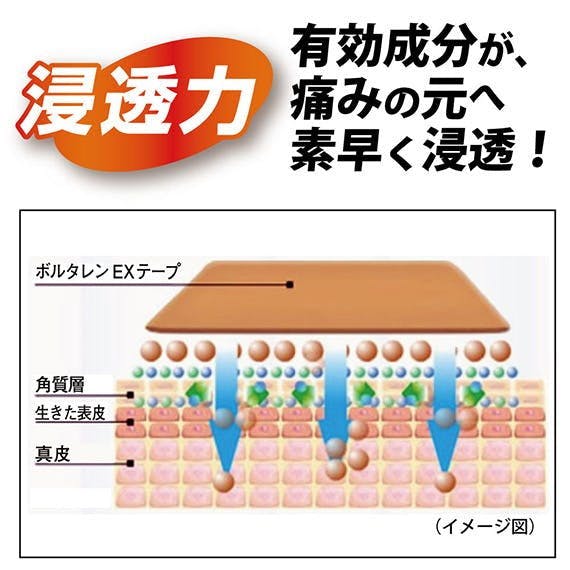 有効成分が痛みの元へ素早く浸透 有効成分が痛みの元へ素早く浸透