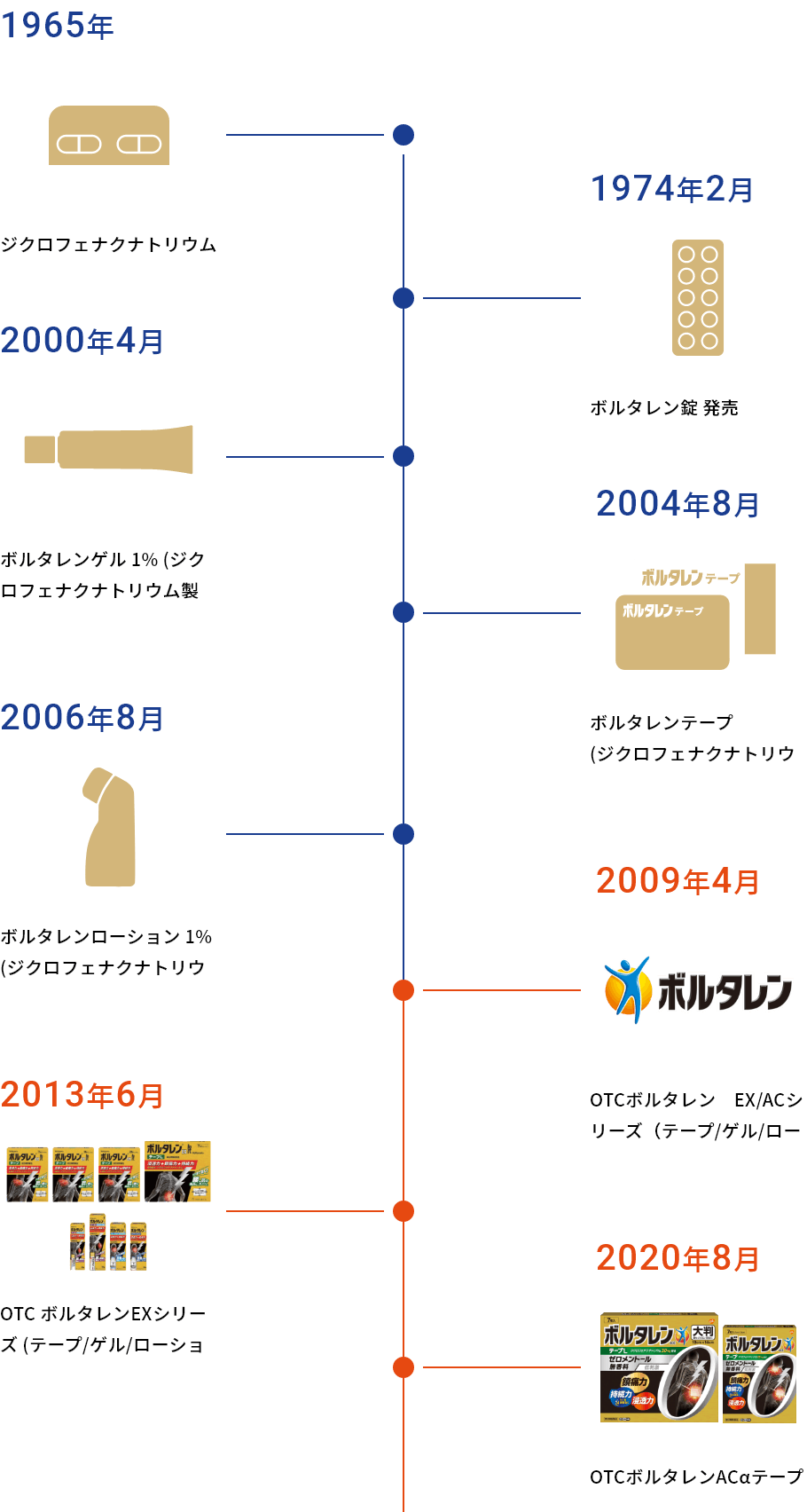 1965年 薬剤をイメージするアイコン チューブの薬剤のアイコン 錠剤薬のアイコン ボルタレンテープをイメージさせるアイコン ボルタレンローションをイメージさせるアイコン ボルタレンのロゴ 2013年に発売されたボルタレンのグループ製品画像 2020に発売されたボルタレンAcαの製品画像