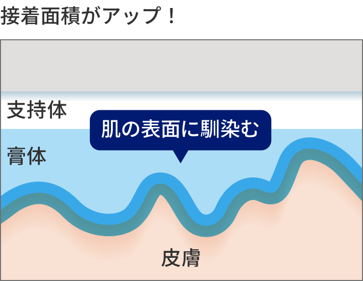 接着面積がアップすることを説明するイメージ図