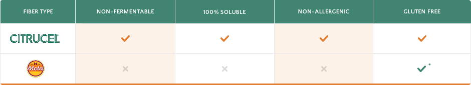 Fiber Comparison Chart Citrucel vs Metamucil