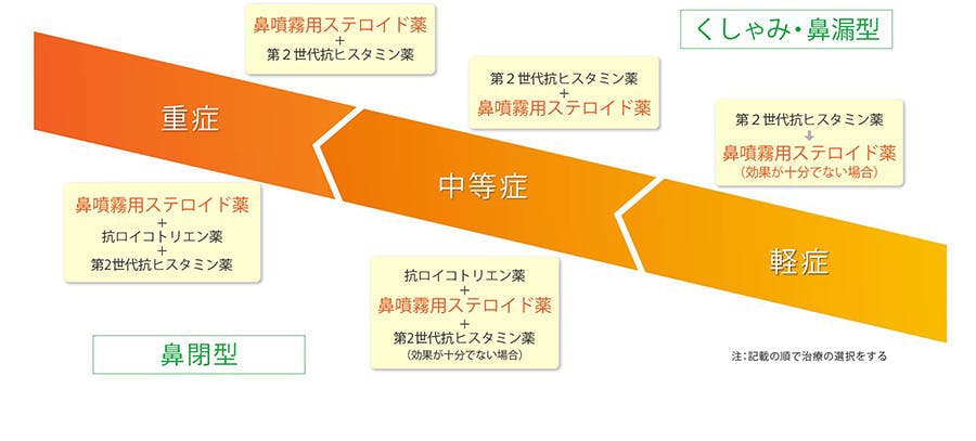 アレルギー性鼻炎に対する対処法と特徴について フルナーゼ