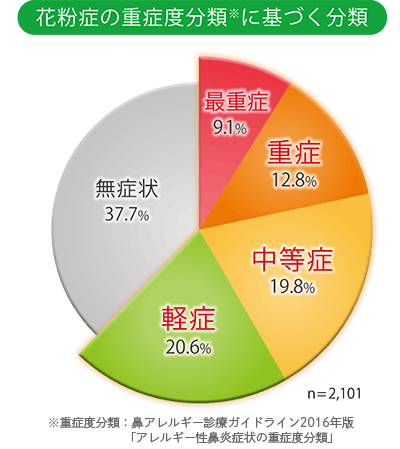 約3人に2人が鼻炎症状に悩んでいます。