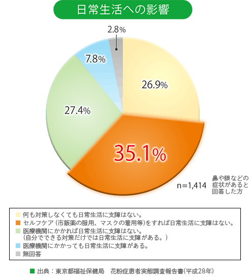 約35％の方が市販薬で対処しています。