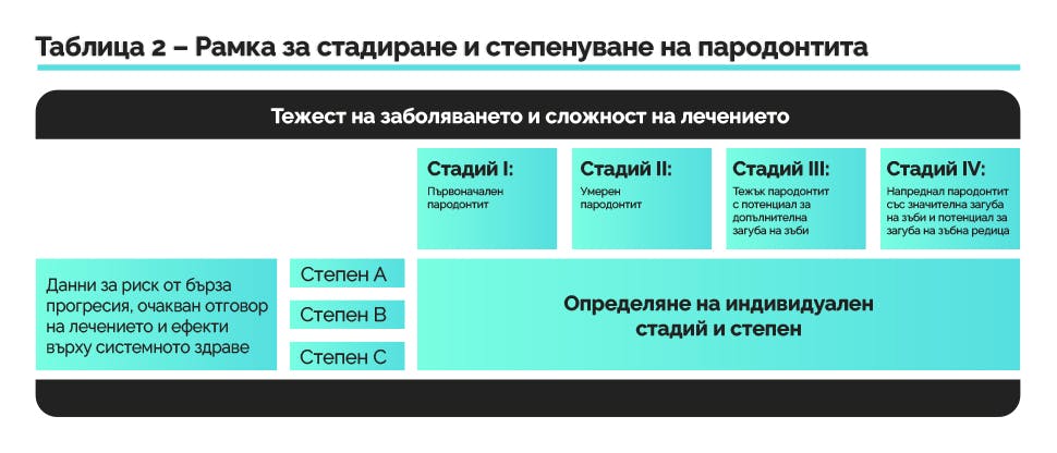 Таблица: рамка за стадиране и степенуване на пародонтит