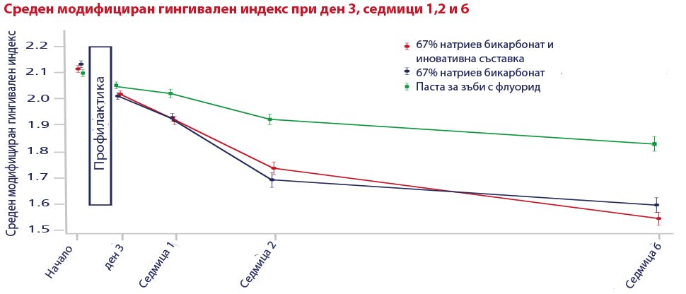Клинично доказана формула премахва бактериите от плаката, позволявайки на венците да се възстановяват активно