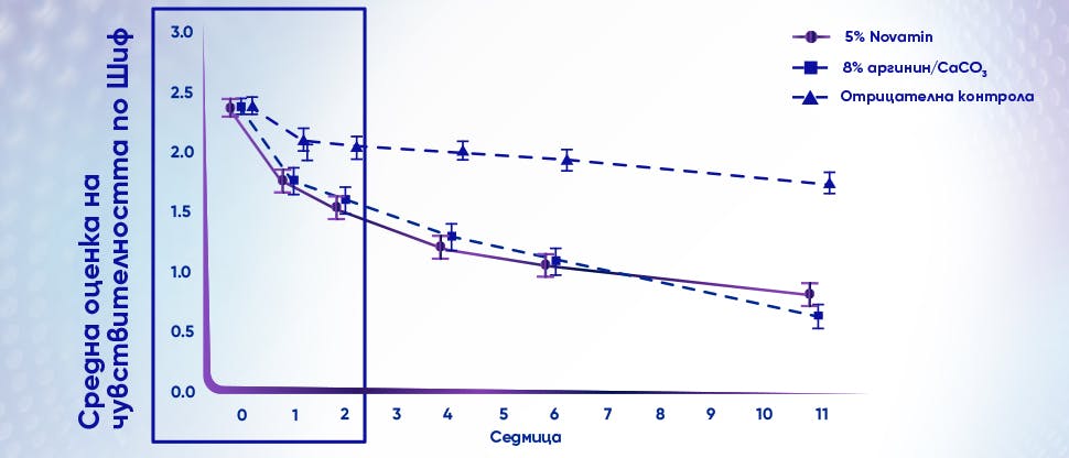 Графика, показваща намаляване на скалата за чувствителност по Шиф след 2 седмици третиране на чувствителни зъби с паста за зъби Sensodyne Clinical Repair