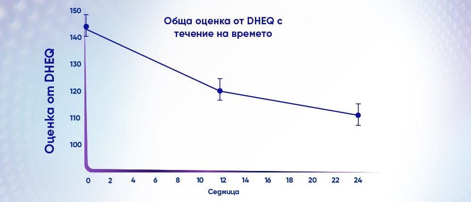 Графика, показваща подобрение в качеството на живот, свързано с оралното здраве, след лечение на дентинова свръхчувствителност