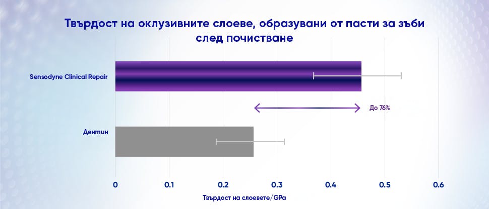 Графика, демонстрираща твърдостта на оклузивните слоеве, образувани от паста за зъби Sensodyne Clinical Repair, в сравнение с дентина.