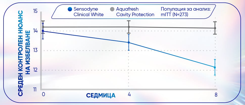 Графика, изобразяваща как пастата за зъби Sensodyne Clinical White избелва зъбите с до 2 нюанса в сравнение с обикновена паста за зъби след 4 и 8 седмици употреба два пъти дневно