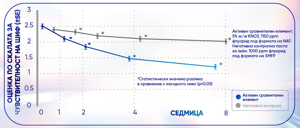 Графика, изобразяваща активен сравнителен елемент в сравнение с отрицателна контрола по скалата за чувствителност на Шиф