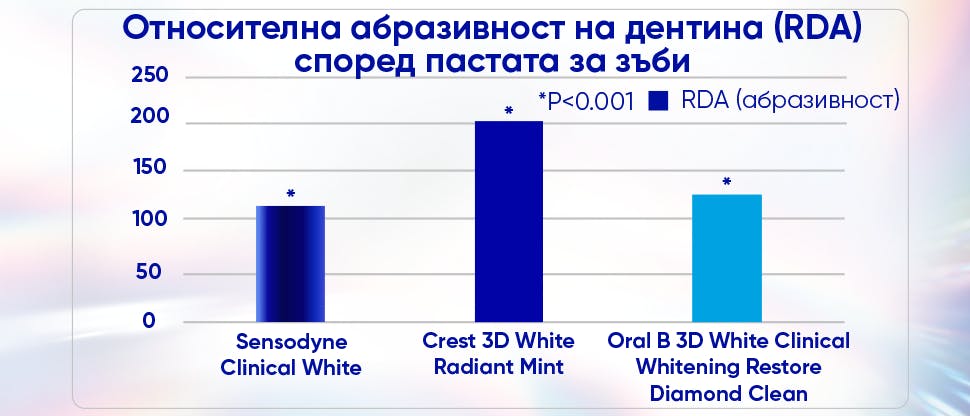Формула, безопасна за емайла, ИЛИ технология за избелване с по-ниска абразивност†