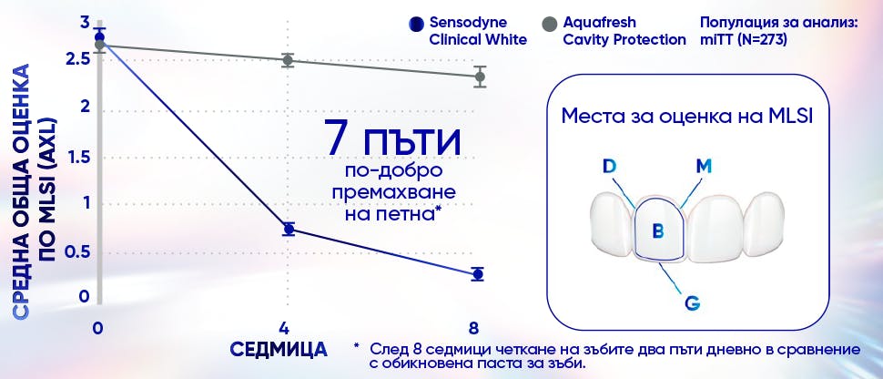 Графика, изобразяваща значително намаляване на оцветяването на зъбите при употреба на Sensodyne Clinical White два пъти дневно в продължение на 8 седмици