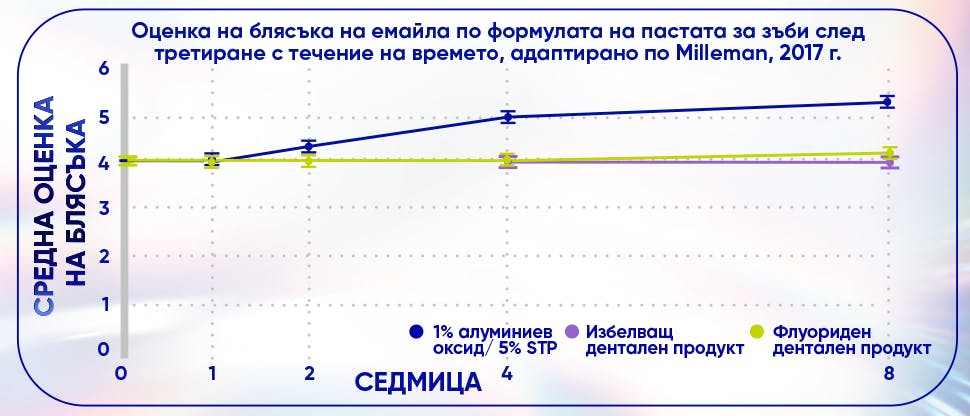 Графика, изобразяваща средната оценка на блясъка на емайла по формула на пастата за зъби след третиране с течение на времето