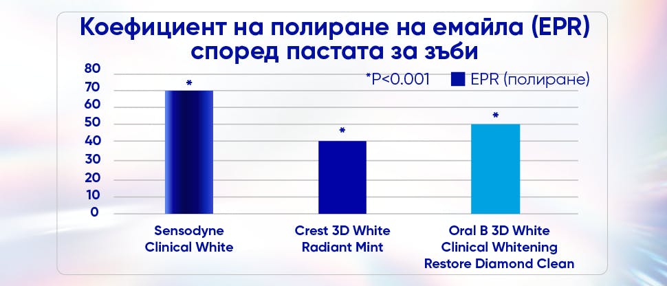 Графика, изобразяваща коефициента на полиране на емайла на 3 избелващи пасти за зъби от различни марки. Sensodyne Clinical White е доказано най-ефективната.