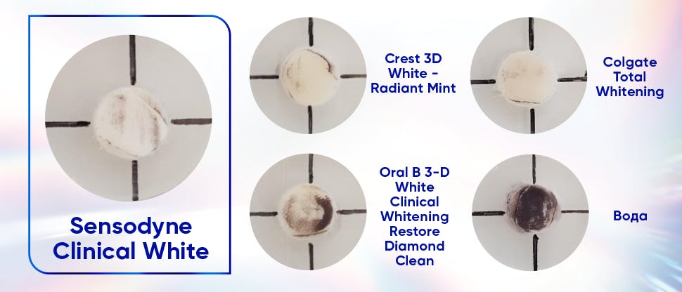 Проби от оцветен говежди емайл, третирани с различни избелващи пасти за зъби и само с вода, показват, че Sensodyne Clinical White премахва петната ефективно