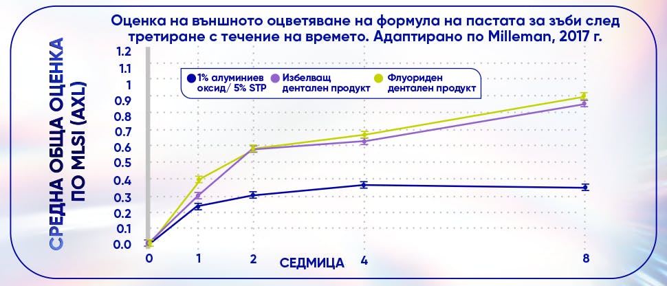 Графика, изобразяваща оценка на външното оцветяване на формула на пастата за зъби след третиране с течение на времето