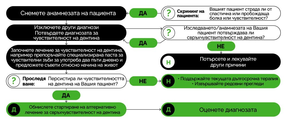 Диаграма на лечение на чувствителност на зъбите