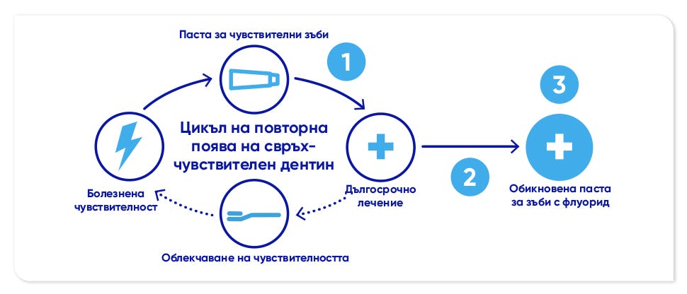 Цикъл на повторна поява на дентинова свръхчувствителност и цели на лечението