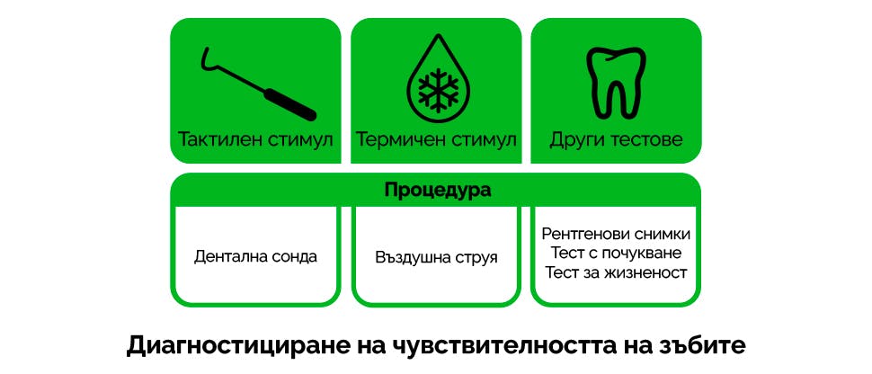 Диаграма за диагностициране чувствителността на зъбите