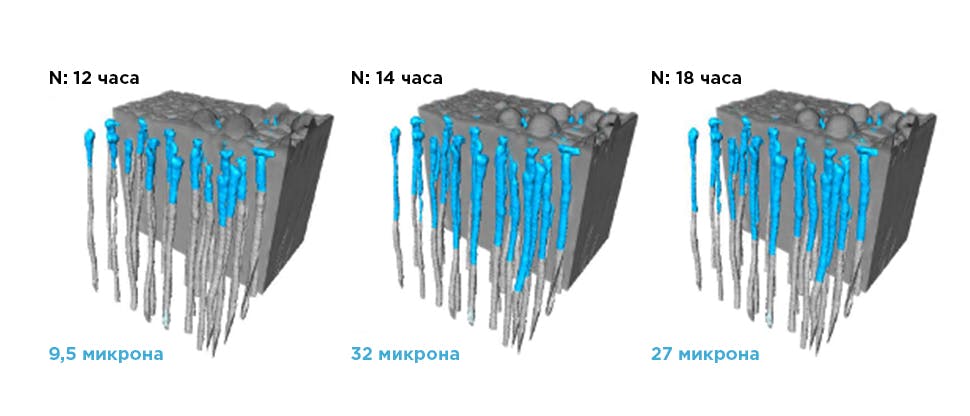 Средна дълбочина на оклузия в проби от дентин, третирани със Sensodyne Repair and Protect Deep Repair