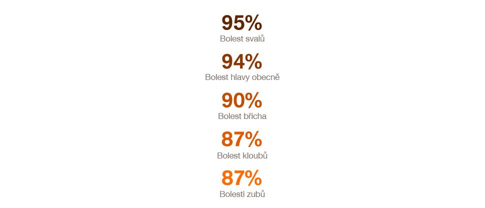 Hlavní příčiny bolesti podle globálního indexu bolesti