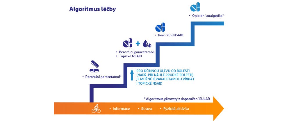 Postupná léčba osteoartrózy