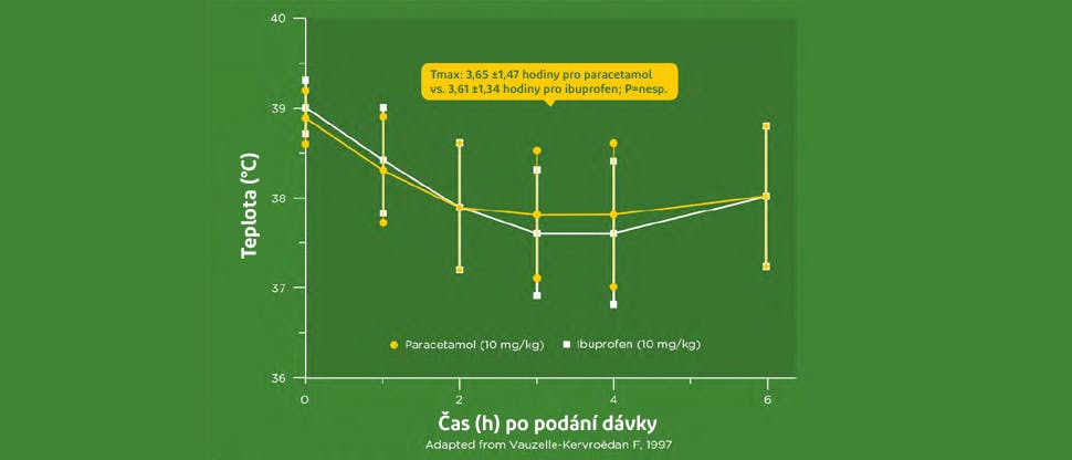 Graf znázorňující pokles tělesné teploty u dětí s horečkou po podání 10 mg/kg paracetamolu nebo 10 mg/kg ibuprofenu. Převzato z Vauzelle et al. 1997