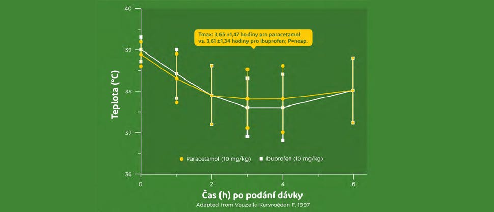 Graf znázorňující pokles tělesné teploty u dětí s horečkou po podání 10 mg/kg paracetamolu nebo 10 mg/kg ibuprofenu. Převzato z Vauzelle et al. 1997 