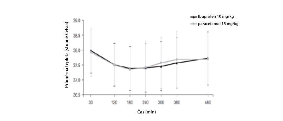Graf znázorňující pokles teploty u dětí s horečkou po podání 10 mg/kg paracetamolu nebo 10 mg/kg ibuprofenu.  Převzato z Autret-Leca et al. 2007 