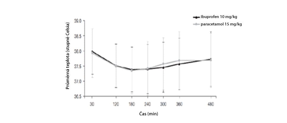 Graf znázorňující pokles teploty u dětí s horečkou po podání 10 mg/kg paracetamolu nebo 10 mg/kg ibuprofenu. Převzato z Autret-Leca et al. 2007