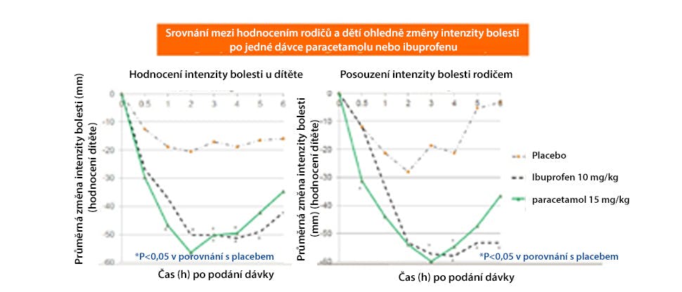 Graf zobrazující míru úlevy od bolesti při podávání paracetamolu vs. placeba dle hodnocení dětmi a jejich rodiči. Převzato z Schactel et al. 1993.