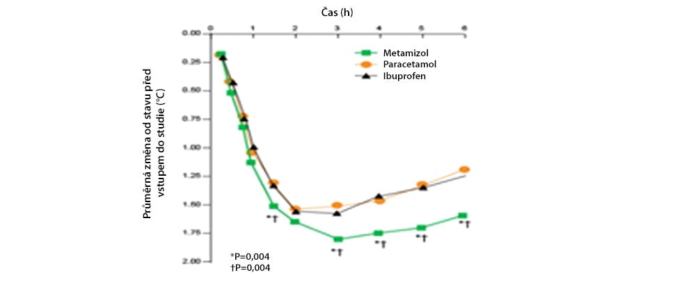 Graf znázorňující snížení tělesné teploty po podání paracetamolu.  Převzato z Wong et al. 2001. 