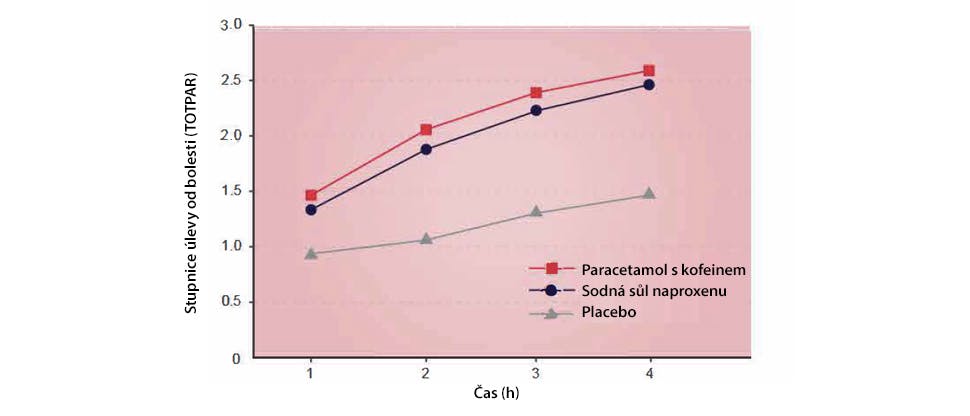 Graf znázorňující rozdíly v úlevě od bolesti mezi tabletami Panadol Extra Novum, sodnou solí naproxenu a placebem 
