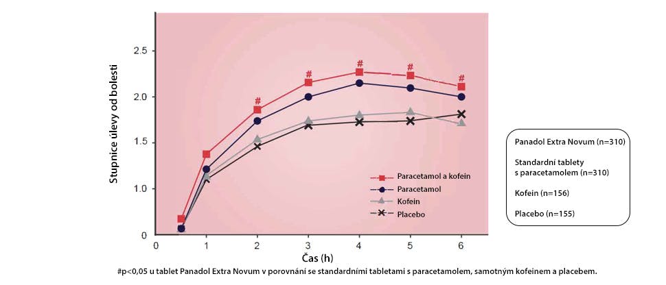 Graf znázorňující míru úlevy od bolesti dosaženou užíváním tablet Panadol Extra Novum v porovnání s tabletami samotného paracetamolu, samotného kofeinu a placeba.