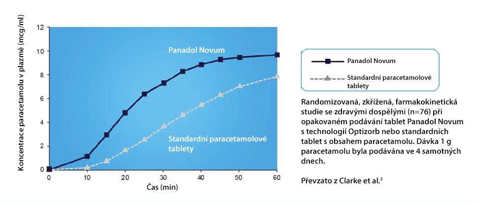 Graf zobrazující rychlejší vstřebávání paracetamolu z tablet Panadol Novum oproti standardním tabletám s obsahem paracetamolu3