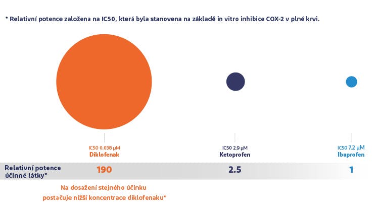 Relativní potence diklofenaku, ketoprofenu a ibuprofenu