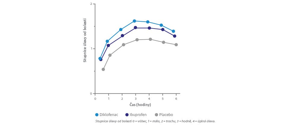 Graf ukazující lepší výsledky tablet s obsahem diklofenaku oproti tabletám s obsahem ibuprofenu při zmírňování bolesti zad