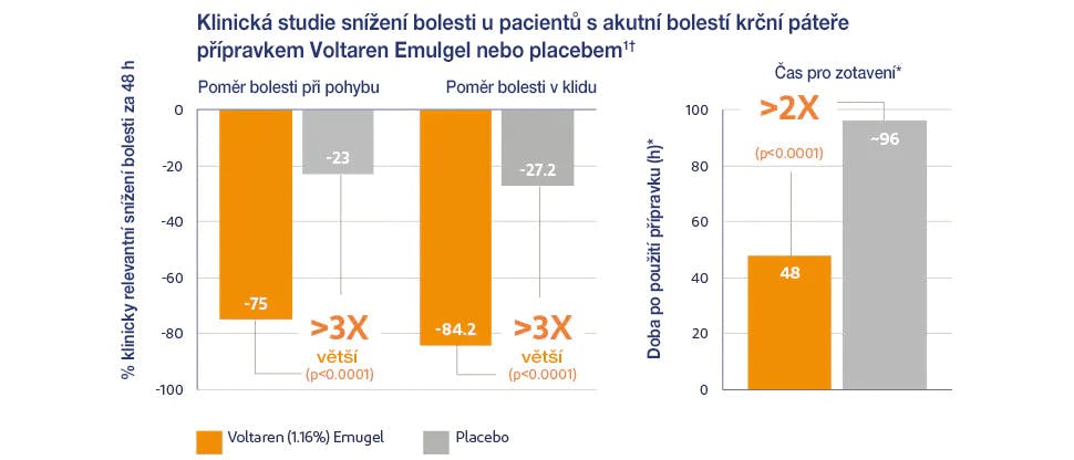 Graf zobrazující úlevu od bolesti díky produktu Voltaren Emulgel 10 mg/g gel v porovnání s placebem