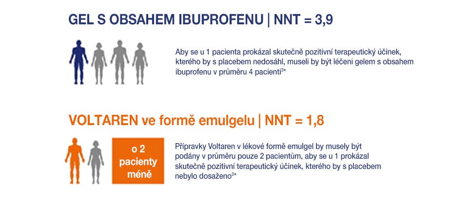 NNT pro léčivý přípravek Voltaren Emulgel 10 mg/g gel ve srovnání s jinými topickými NSAID